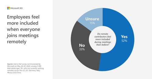 Employees feel more included when everyone joins meetings remotely.