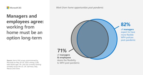 Managers and employees agree working from home must be an option long-term